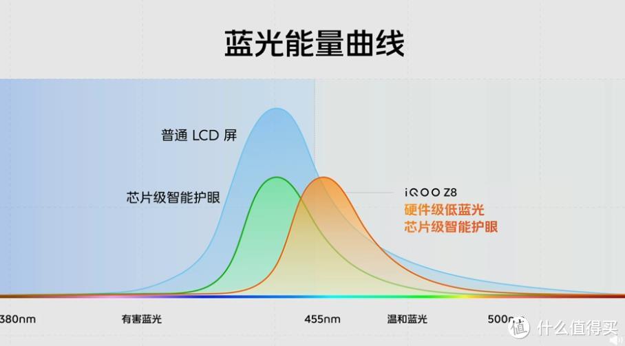 LCD永不为奴！iQOO Z8 系列发布，搭天玑8200、LCD 零感光护眼屏，120W快充+大电池