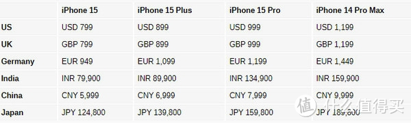 iPhone 15系列全球售价汇总，库克诚不欺我