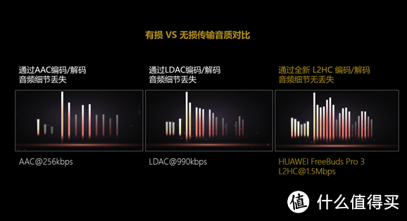 遥遥领先：全新L2HC标准发布 华为FreeBus Pro 3传播速率比苹果快四倍