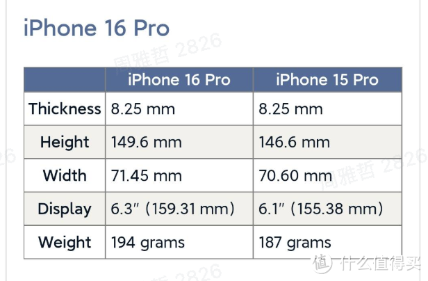 网传丨iPhone 16 系列机型曝光：采用更大屏幕，重量也会随之提升