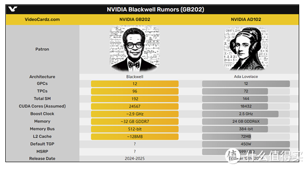 NVIDIA  RTX 50“Blackwell” GB202 GPU 规格曝光：192 个 SM、512-bit