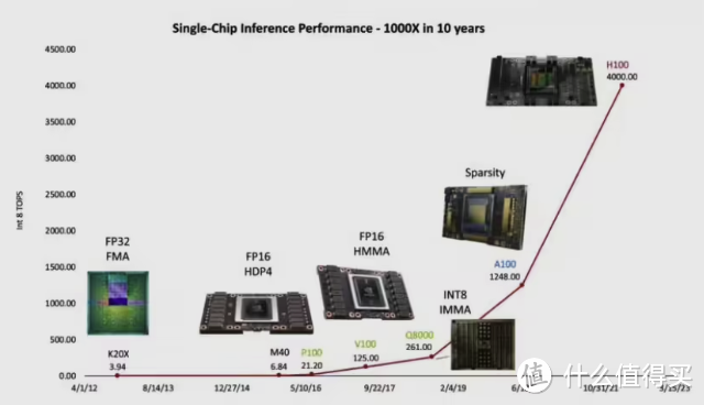 NVIDIA 介绍“黄氏定律”：GPU 推理性能十年提升千倍，摩尔定律不再是限制因素