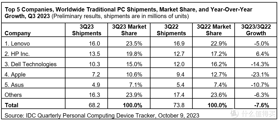 2023年Q3全球PC出货量再次下降，但出现好转迹象