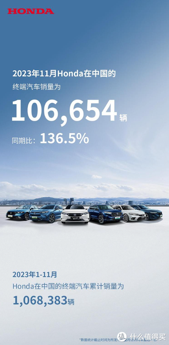 本田11月终端销量数据公布：10,6654辆，23年已突破100万辆