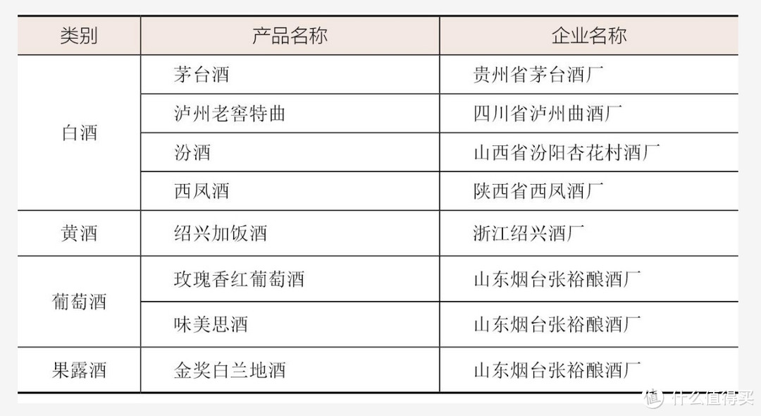 根据北京试验厂(北京酿酒总厂，现北京红星股份有限公司)研 究室的分析数据，对照入选条件，结合专家推荐，评选出了八大名酒，具体名单如上