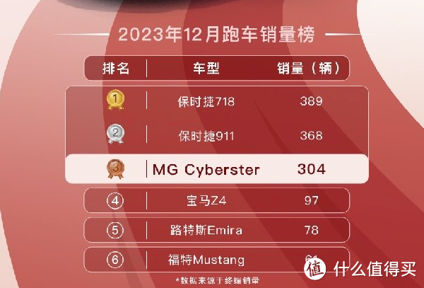 MG Cyberster四驱红篷版上市 售价36.58万