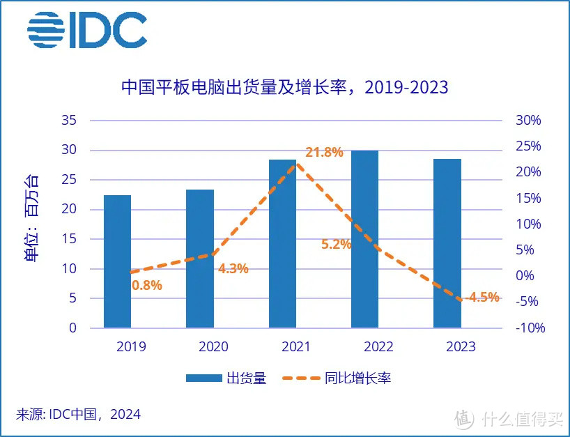 IDC：华为首次超越苹果，2023年Q4中国平板市场出货量第一