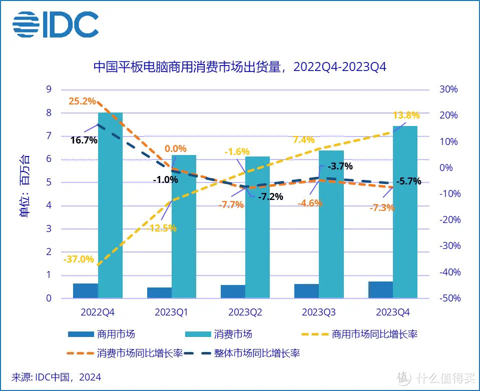 IDC：华为首次超越苹果，2023年Q4中国平板市场出货量第一