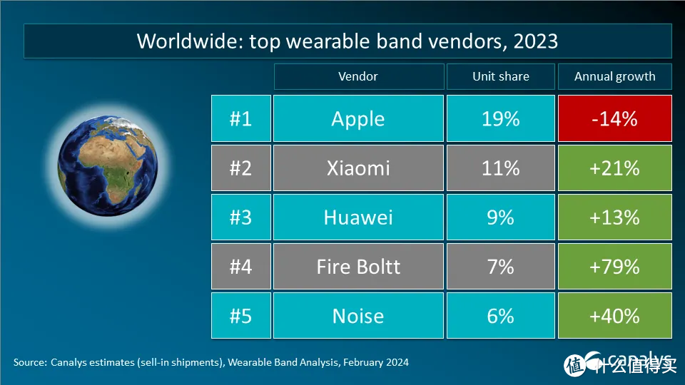 市场 | 苹果、小米、华为领跑，今年全球可穿戴腕带设备市场有望实现 7% 增长