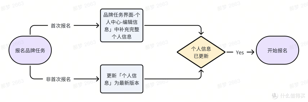 品牌任务报名功能升级啦！一键匹配信息高效又精准，快来报名试试看！