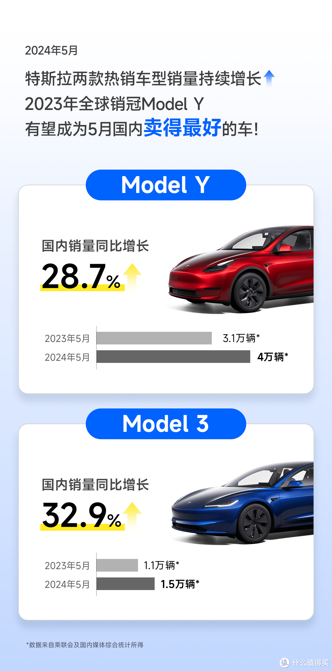 乘联会公布5月单车销量，特斯拉上海超级工厂5月交付Model Y共45,359辆，Model 3共27,214辆。