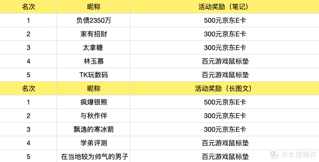 获奖公布｜【征稿活动】晒出电竞搭子