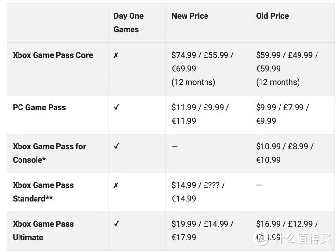 微软官宣再度上调XGP会员价格，新增基础版并取消首发游戏