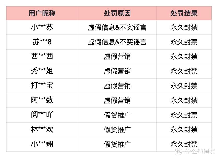 什么值得买社区关于打击「虚假信息&虚假营销&假货」的公告