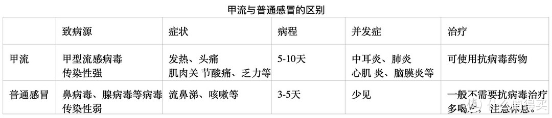 流感病毒阳性率持续上升，99%以上为甲流？