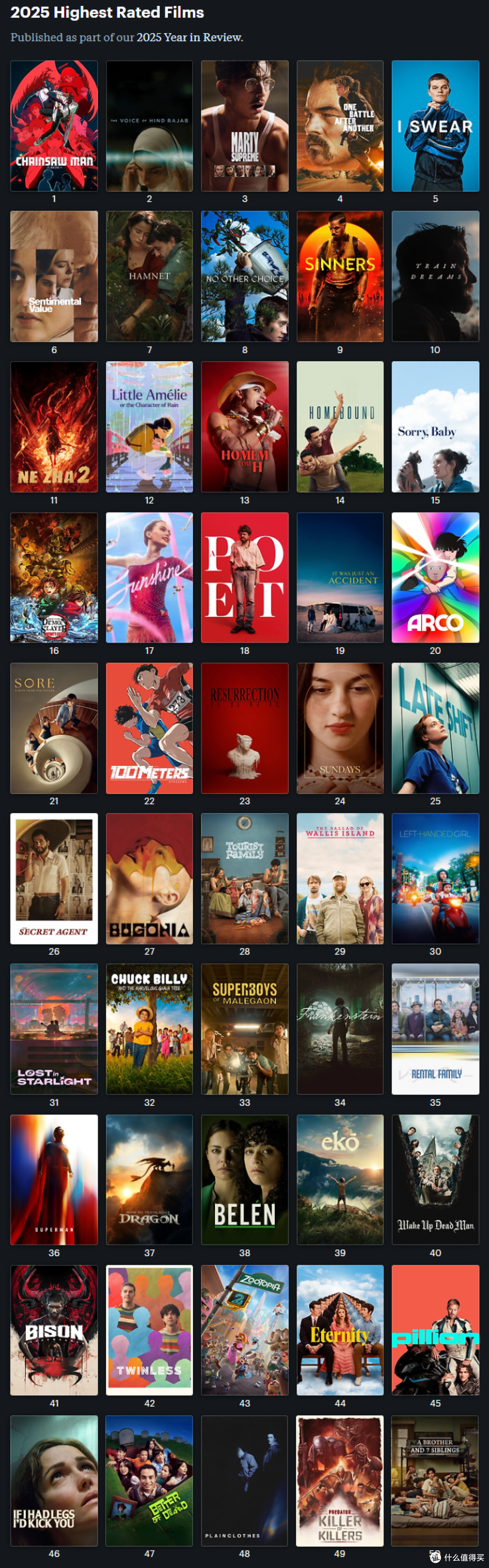 Letterboxd公布2025年电影评分排行榜，《哪吒2》位列第11，《动物城2》仅排43_影视_什么值得买