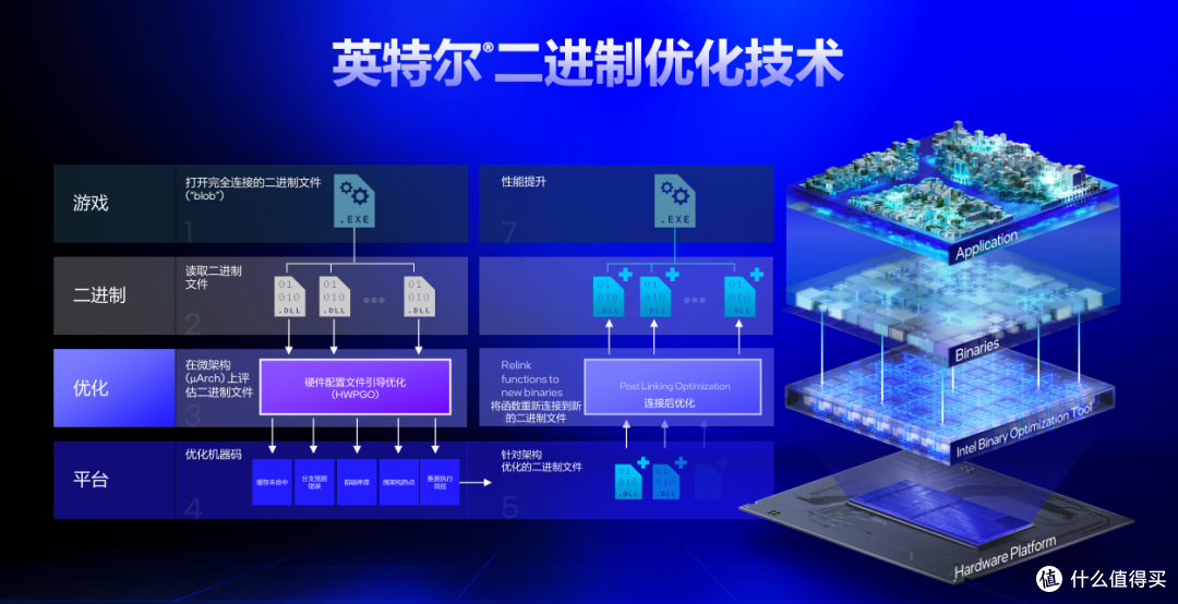 评论有奖、内行评测：加量不加价，主流装机市场的洗牌之作，酷睿 Ultra 270K/250K Plus 首发评测