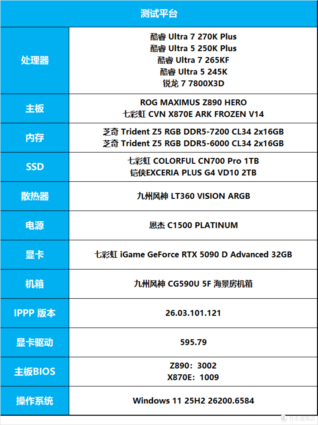 评论有奖、内行评测：加量不加价，主流装机市场的洗牌之作，酷睿 Ultra 270K/250K Plus 首发评测