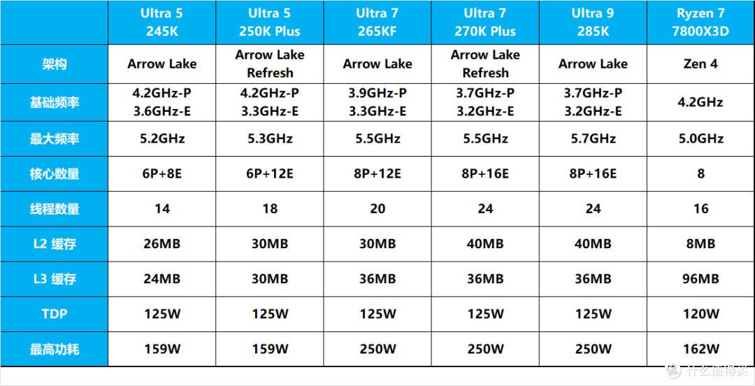 评论有奖、内行评测：加量不加价，主流装机市场的洗牌之作，酷睿 Ultra 270K/250K Plus 首发评测