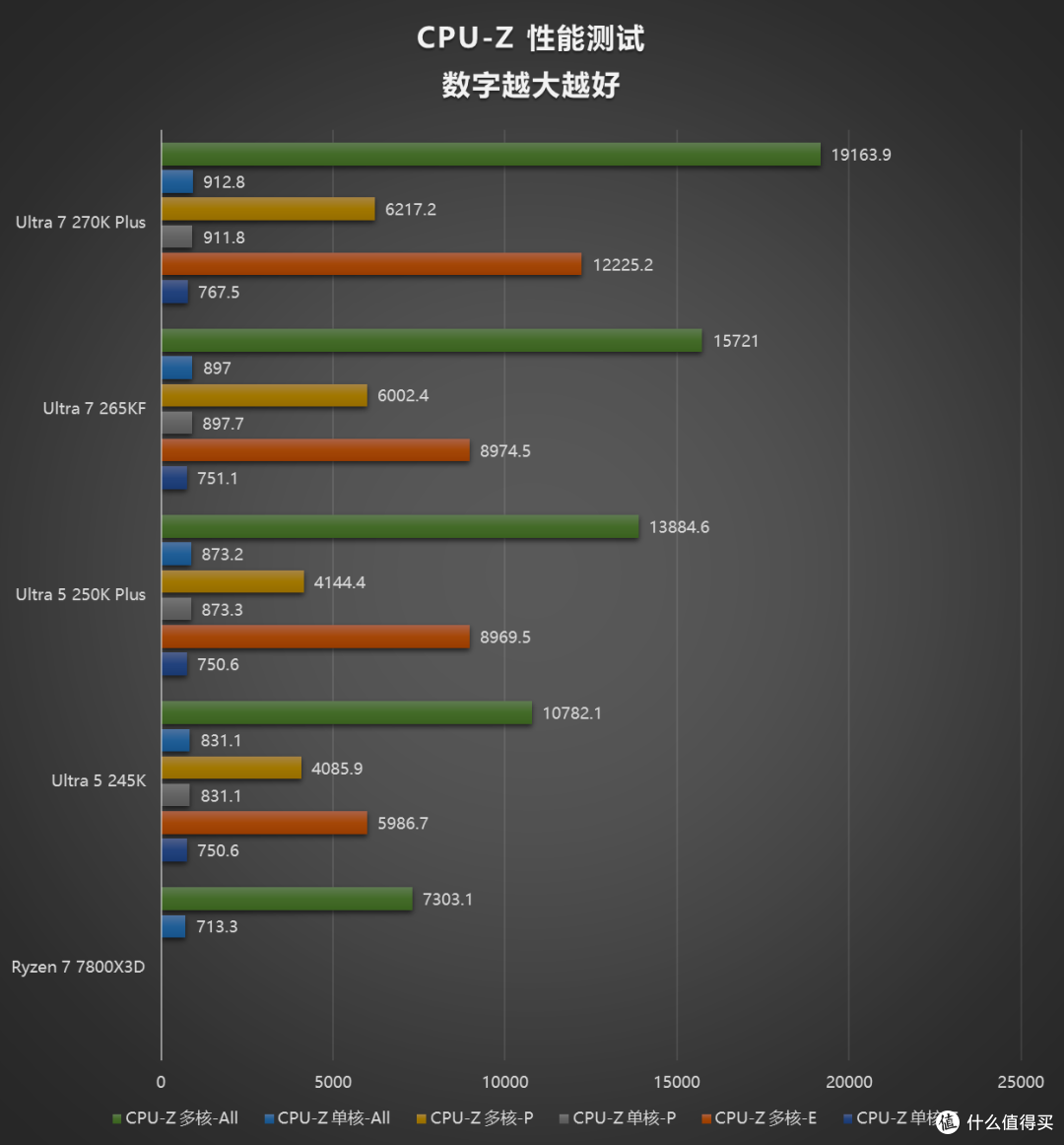 评论有奖、内行评测：加量不加价，主流装机市场的洗牌之作，酷睿 Ultra 270K/250K Plus 首发评测