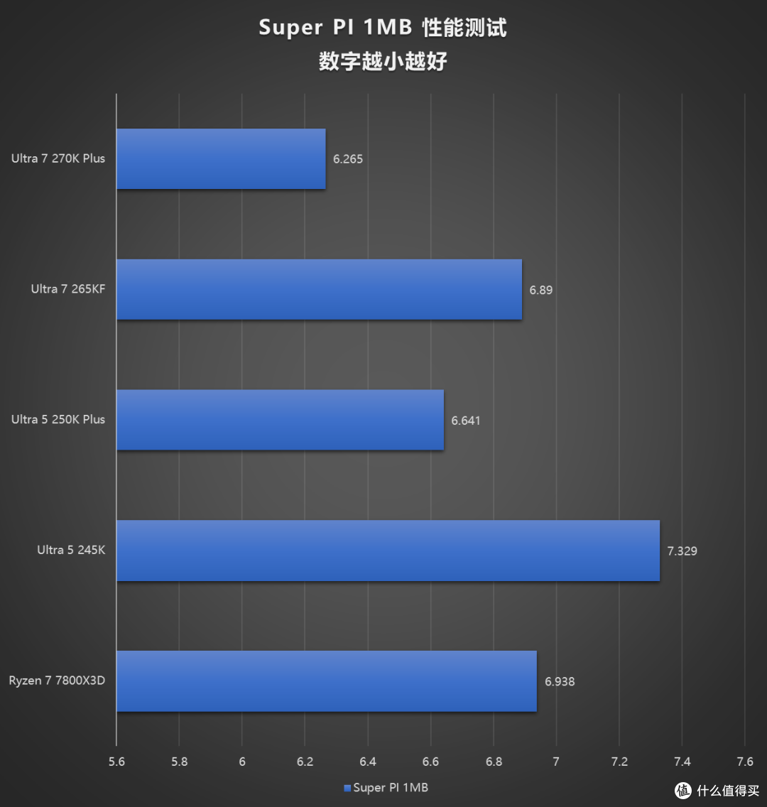 评论有奖、内行评测：加量不加价，主流装机市场的洗牌之作，酷睿 Ultra 270K/250K Plus 首发评测