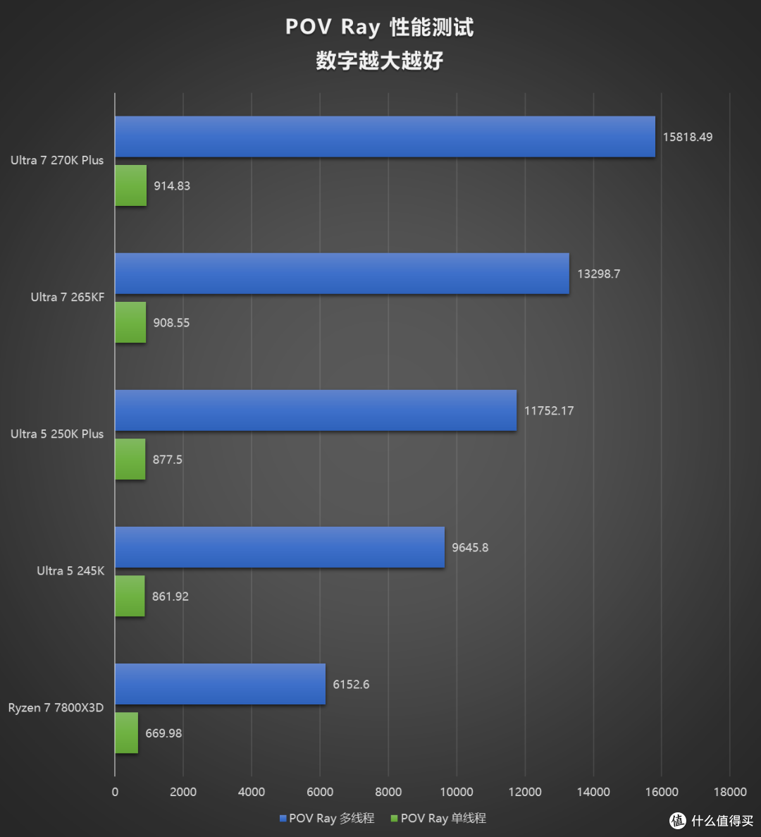 评论有奖、内行评测：加量不加价，主流装机市场的洗牌之作，酷睿 Ultra 270K/250K Plus 首发评测