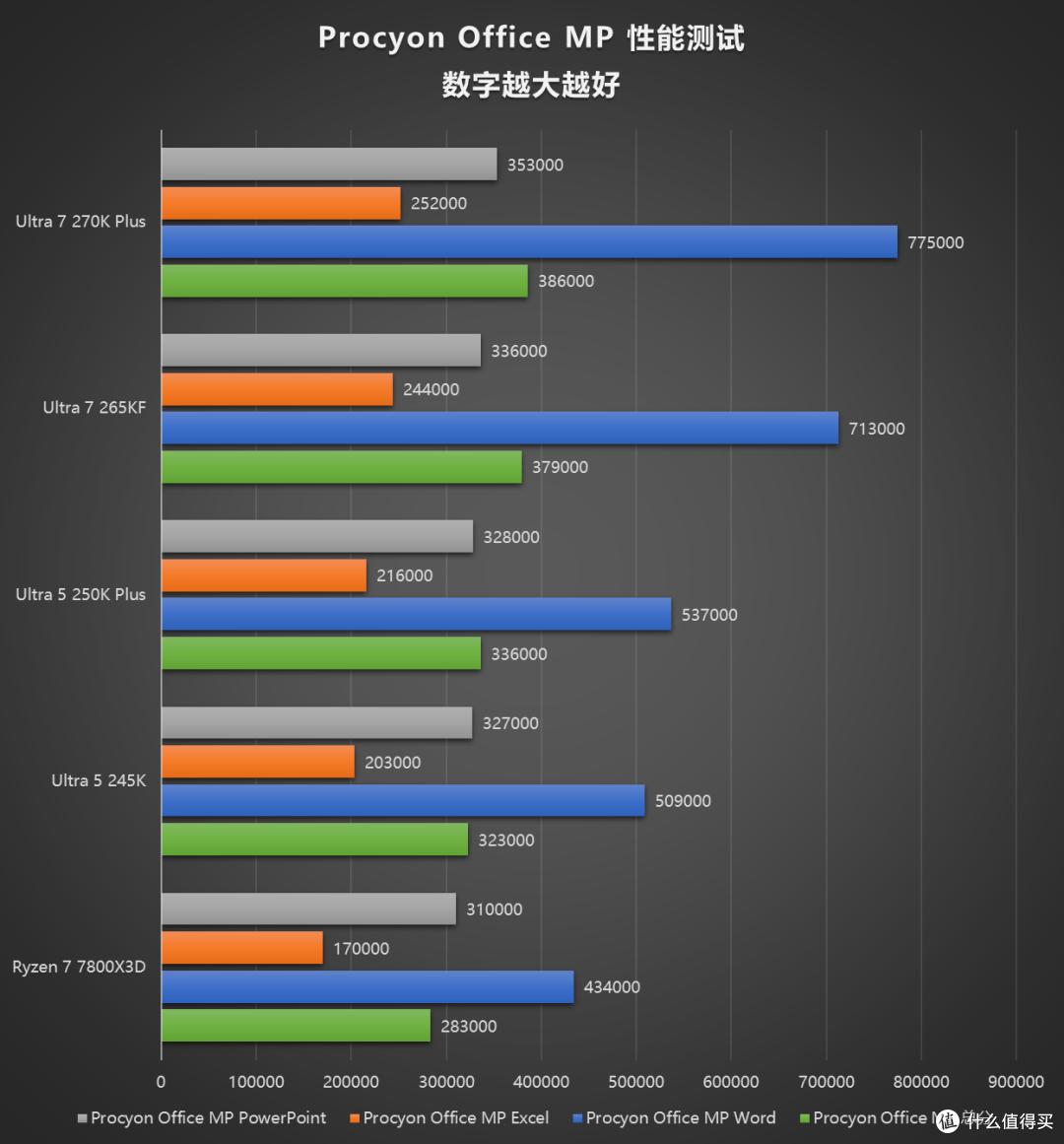评论有奖、内行评测：加量不加价，主流装机市场的洗牌之作，酷睿 Ultra 270K/250K Plus 首发评测
