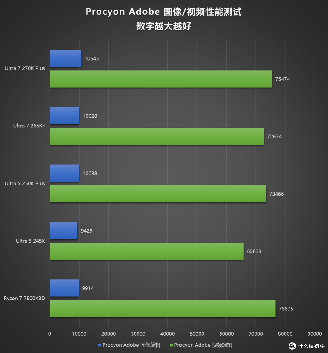 评论有奖、内行评测：加量不加价，主流装机市场的洗牌之作，酷睿 Ultra 270K/250K Plus 首发评测
