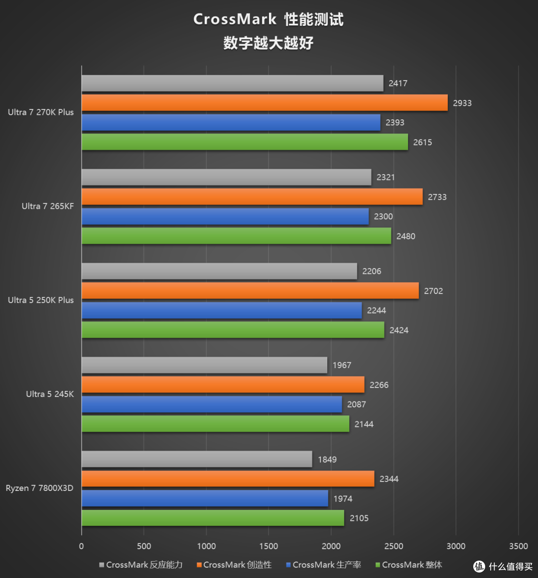 评论有奖、内行评测：加量不加价，主流装机市场的洗牌之作，酷睿 Ultra 270K/250K Plus 首发评测