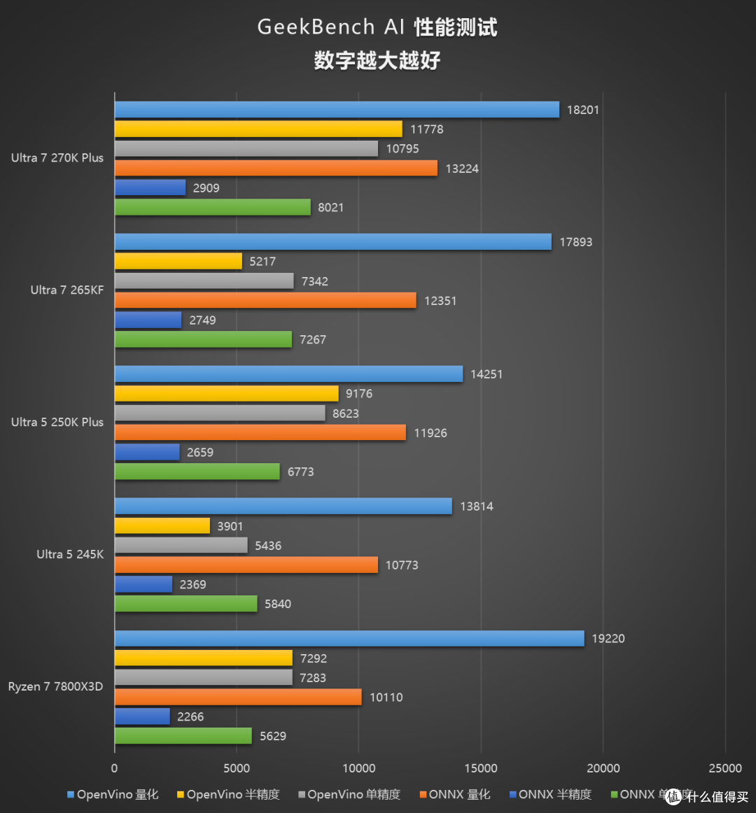 评论有奖、内行评测：加量不加价，主流装机市场的洗牌之作，酷睿 Ultra 270K/250K Plus 首发评测