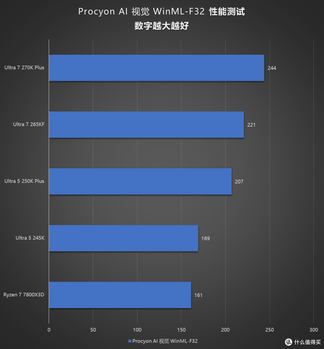评论有奖、内行评测：加量不加价，主流装机市场的洗牌之作，酷睿 Ultra 270K/250K Plus 首发评测