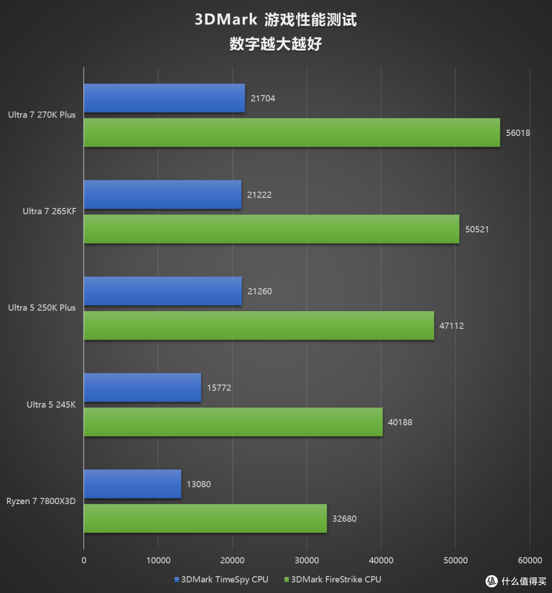评论有奖、内行评测：加量不加价，主流装机市场的洗牌之作，酷睿 Ultra 270K/250K Plus 首发评测