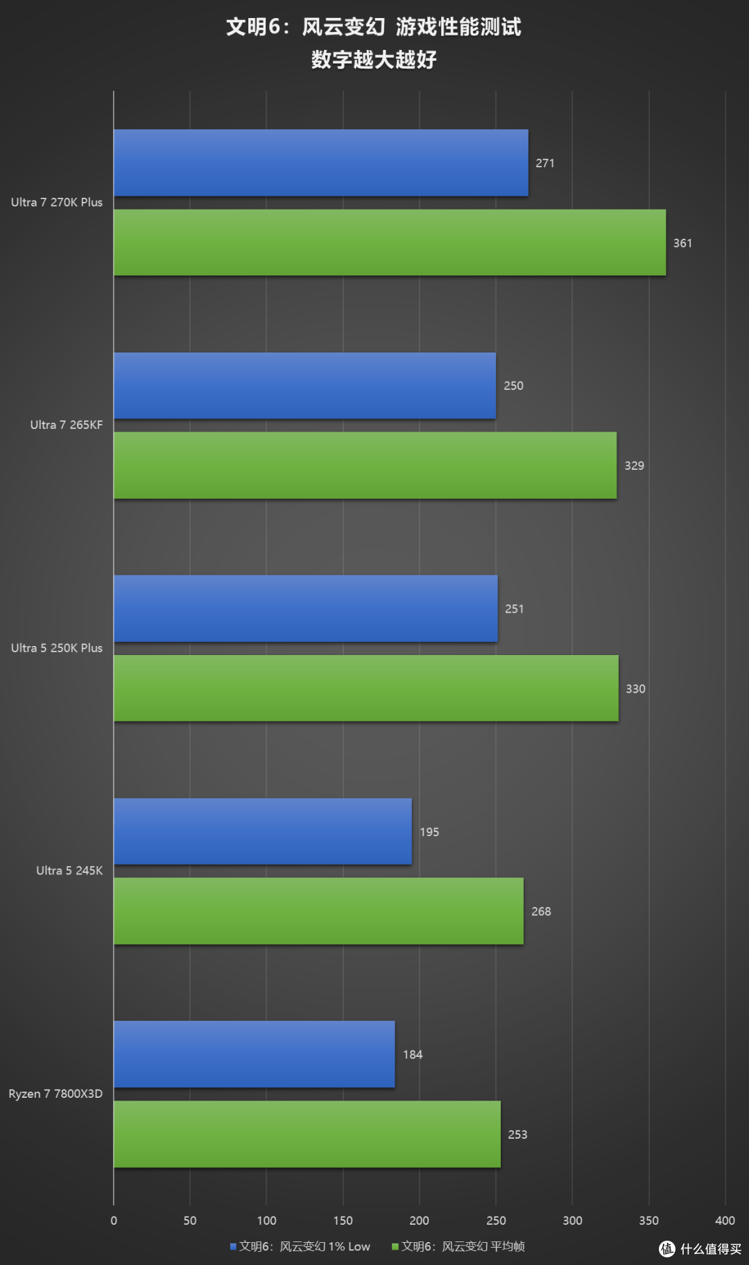 评论有奖、内行评测：加量不加价，主流装机市场的洗牌之作，酷睿 Ultra 270K/250K Plus 首发评测