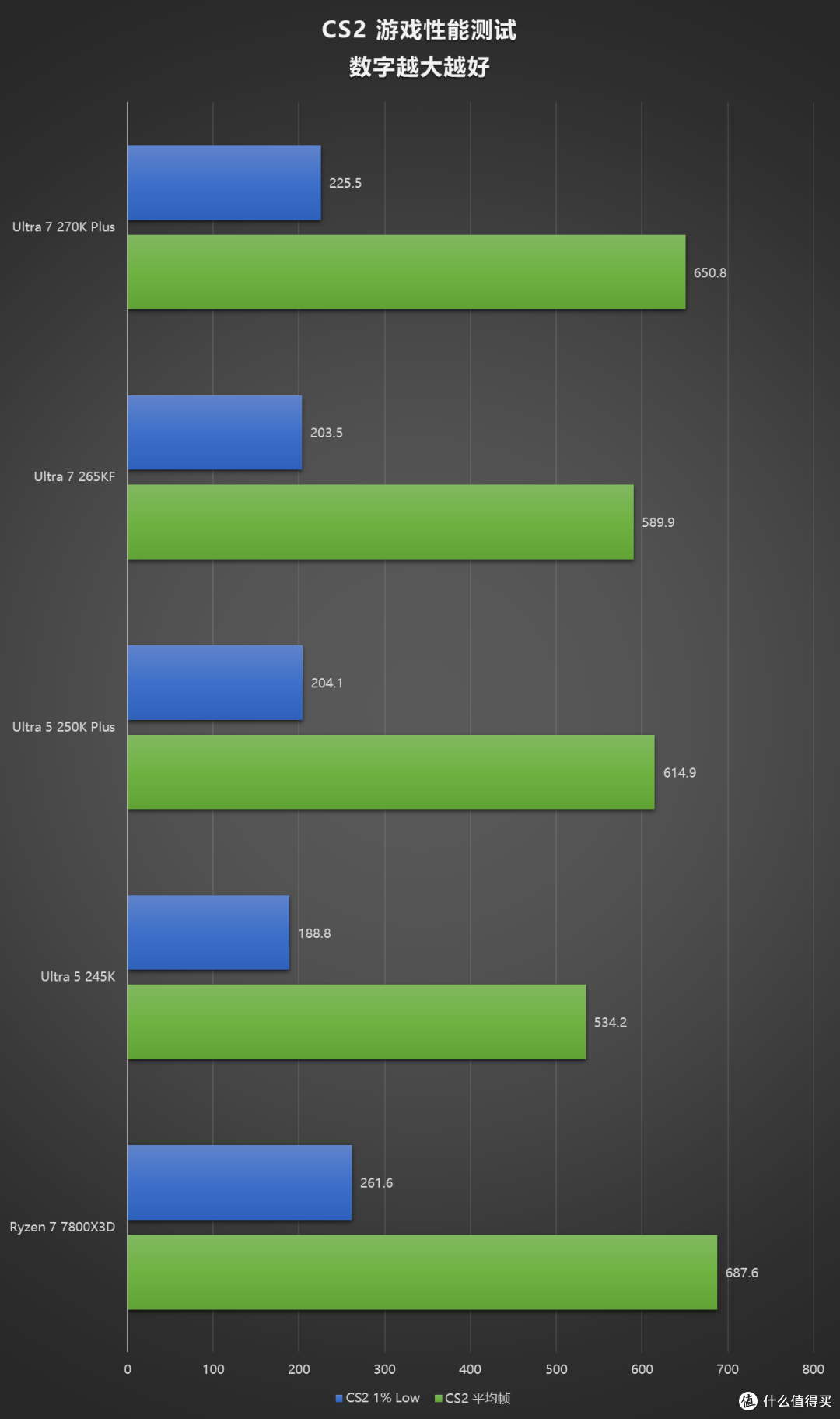 评论有奖、内行评测：加量不加价，主流装机市场的洗牌之作，酷睿 Ultra 270K/250K Plus 首发评测