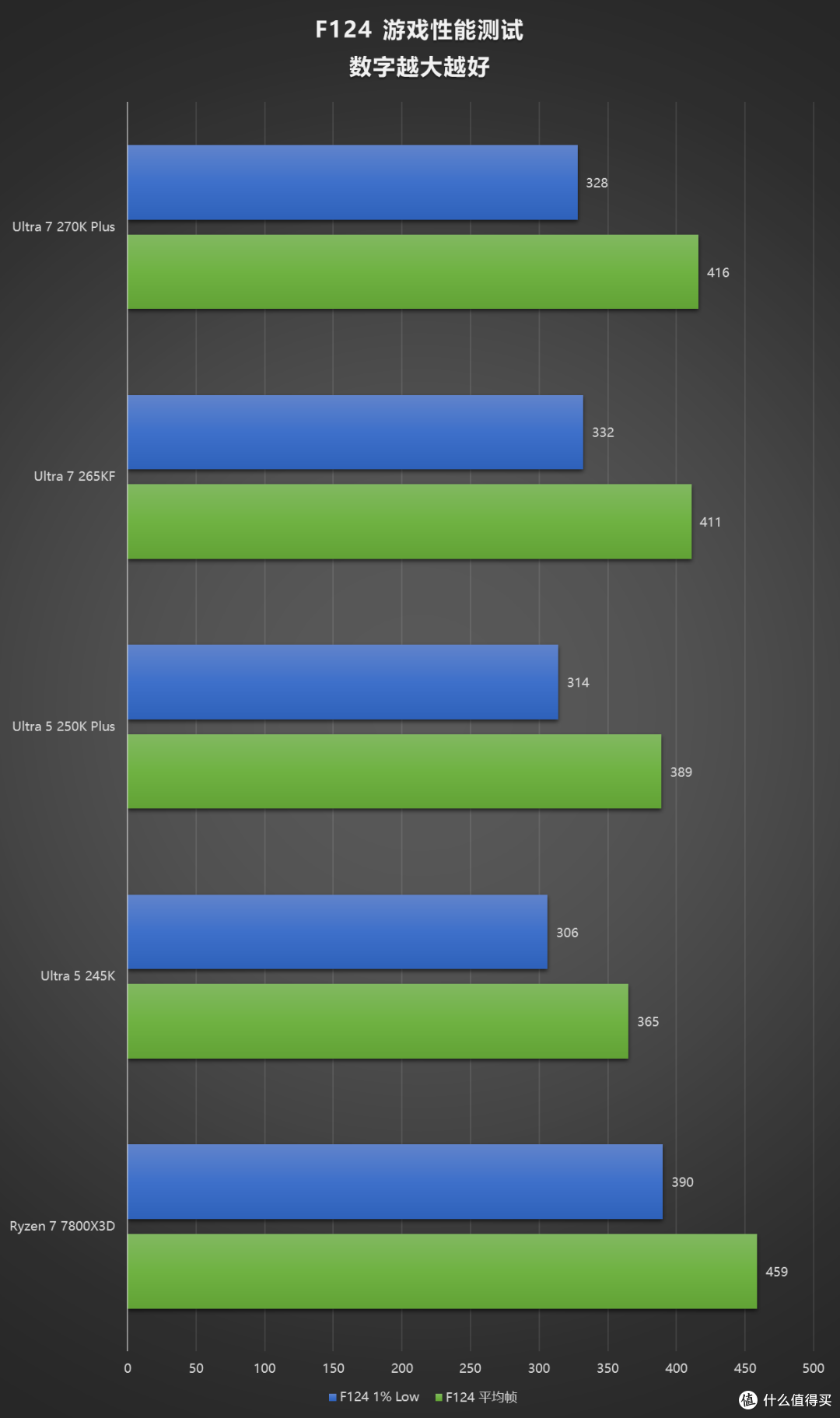 评论有奖、内行评测：加量不加价，主流装机市场的洗牌之作，酷睿 Ultra 270K/250K Plus 首发评测