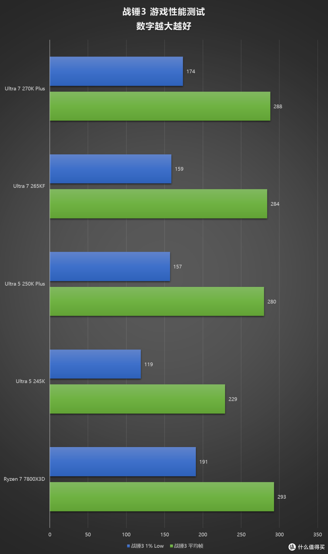 评论有奖、内行评测：加量不加价，主流装机市场的洗牌之作，酷睿 Ultra 270K/250K Plus 首发评测
