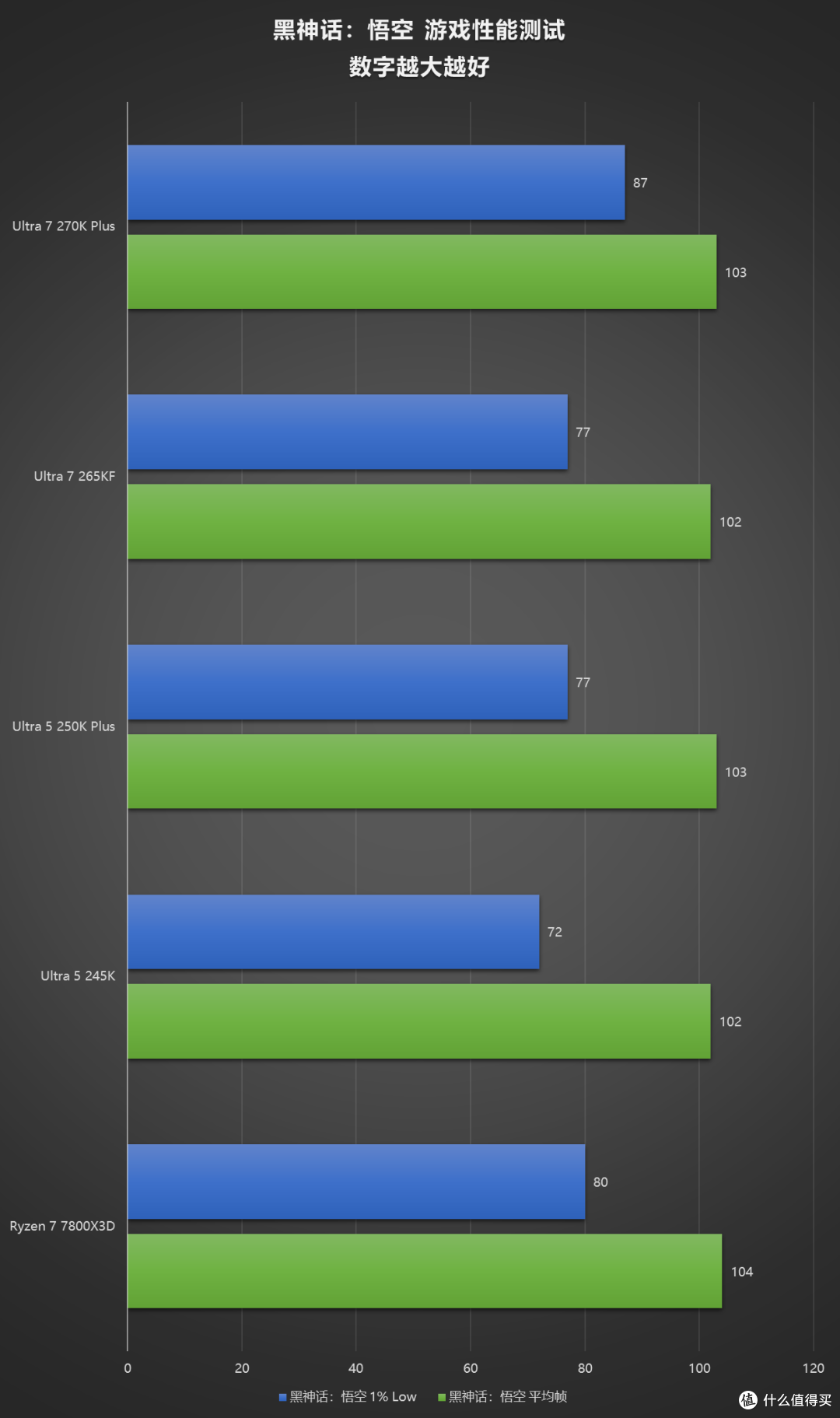 评论有奖、内行评测：加量不加价，主流装机市场的洗牌之作，酷睿 Ultra 270K/250K Plus 首发评测