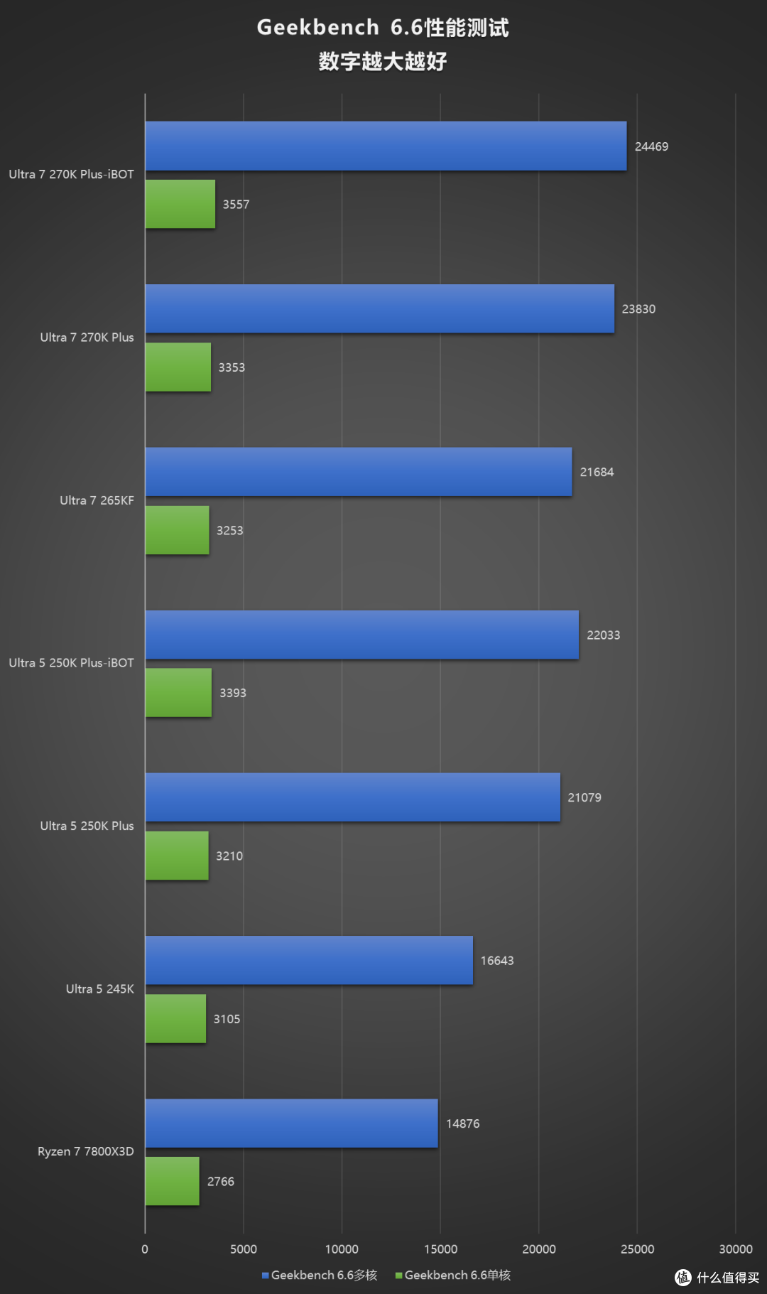 评论有奖、内行评测：加量不加价，主流装机市场的洗牌之作，酷睿 Ultra 270K/250K Plus 首发评测