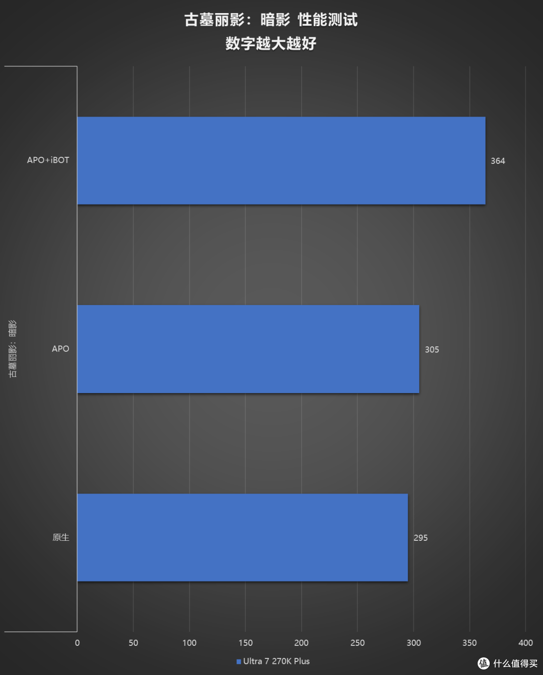评论有奖、内行评测：加量不加价，主流装机市场的洗牌之作，酷睿 Ultra 270K/250K Plus 首发评测
