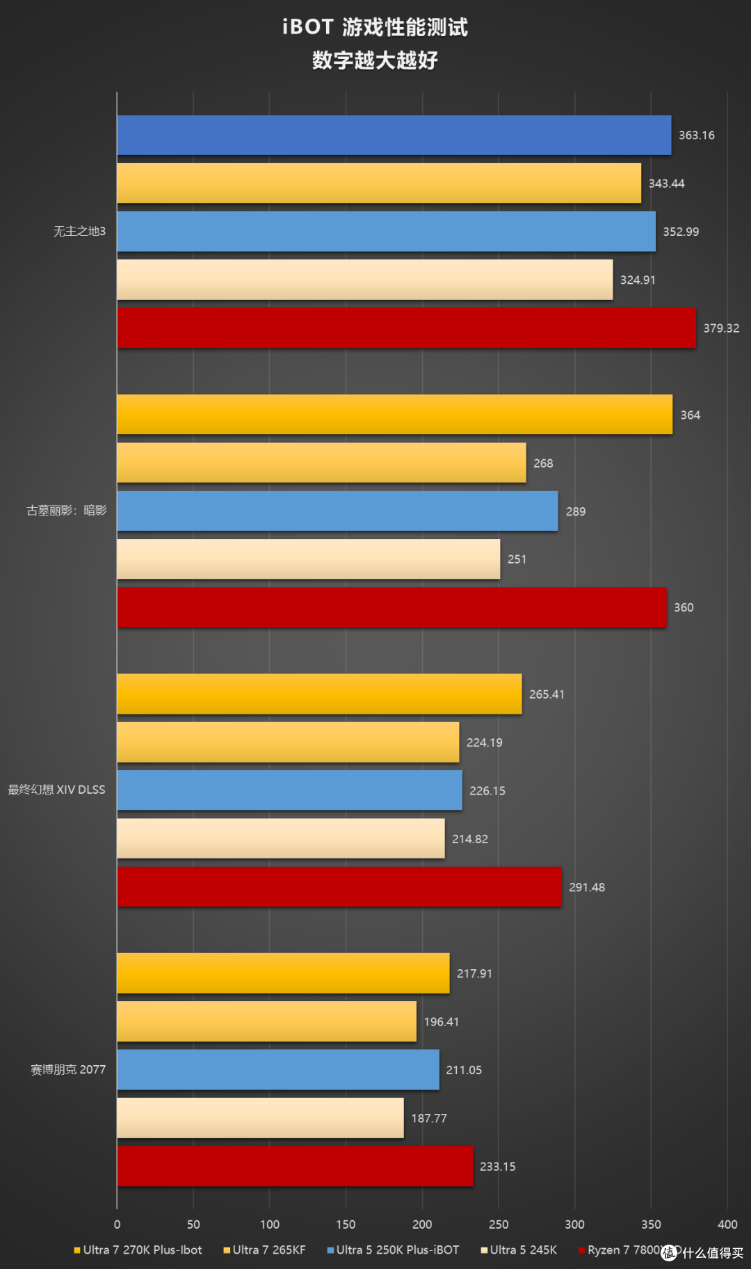 评论有奖、内行评测：加量不加价，主流装机市场的洗牌之作，酷睿 Ultra 270K/250K Plus 首发评测