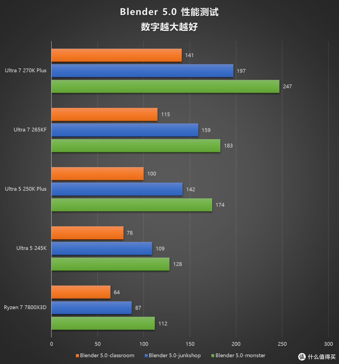 评论有奖、内行评测：加量不加价，主流装机市场的洗牌之作，酷睿 Ultra 270K/250K Plus 首发评测